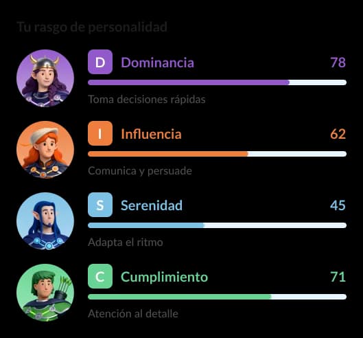 Ejemplo de reporte TenDisc Plus con las 4 dimensiones de personalidad: Dominancia, Influencia, Serenidad y Cumplimiento, cada una con su puntaje.